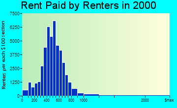 Hampton rent paid by renters graph