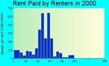 Hollins rent paid by renters graph