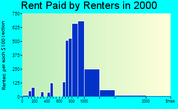 Lincolnia rent paid by renters graph