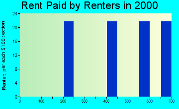 Max Meadows rent paid by renters graph