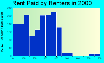 Norton rent paid by renters graph
