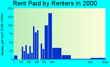 Pedley rent paid by renters graph