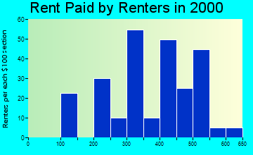 Parksley rent paid by renters graph