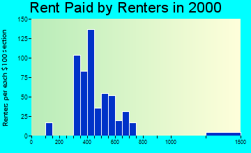 Quantico rent paid by renters graph