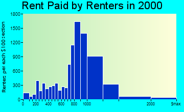 Reston rent paid by renters graph
