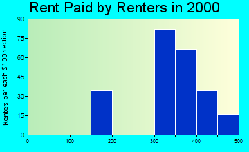 Shawsville rent paid by renters graph
