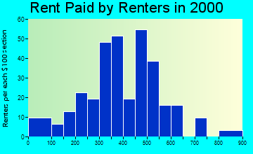 Stanardsville rent paid by renters graph