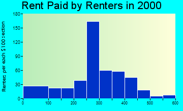 Stanley rent paid by renters graph