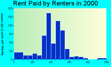 Tappahannock rent paid by renters graph