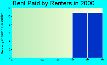 Troutdale rent paid by renters graph