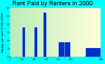 Indian Springs Village rent paid by renters graph