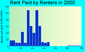 West Point rent paid by renters graph