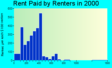 Wytheville rent paid by renters graph