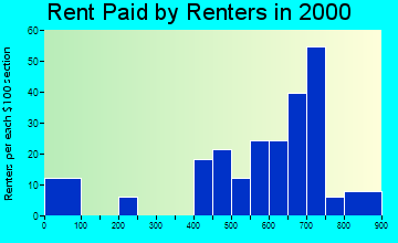 Amboy rent paid by renters graph