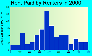 Asotin rent paid by renters graph