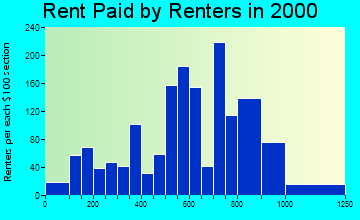 Battle Ground rent paid by renters graph