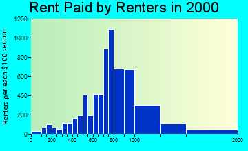 Placentia rent paid by renters graph