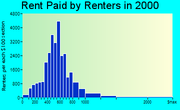Bellingham rent paid by renters graph