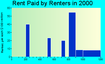 Big Lake rent paid by renters graph