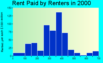 Bridgeport rent paid by renters graph