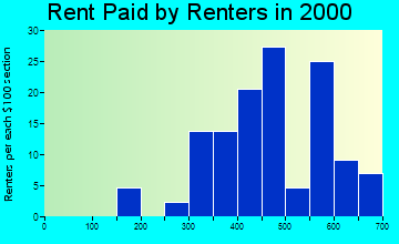 Bucoda rent paid by renters graph