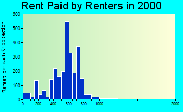 Burlington rent paid by renters graph