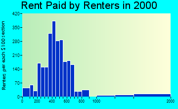 Chehalis rent paid by renters graph