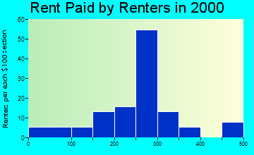 Chehalis Village rent paid by renters graph