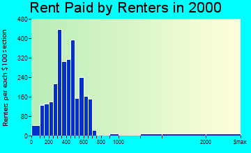 Clarkston rent paid by renters graph