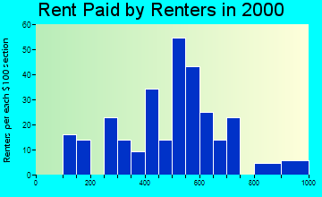 Plymouth rent paid by renters graph