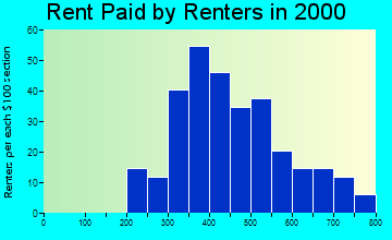 Cosmopolis rent paid by renters graph