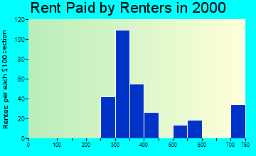 Dallesport rent paid by renters graph