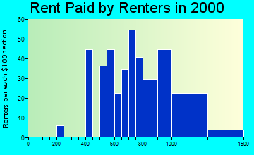 DuPont rent paid by renters graph
