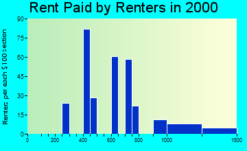 Duvall rent paid by renters graph