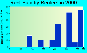 Easton rent paid by renters graph