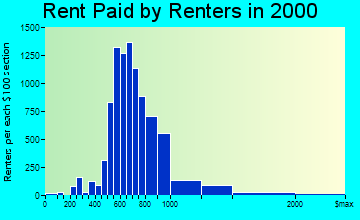 Edmonds rent paid by renters graph