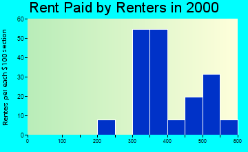 Fairfield rent paid by renters graph