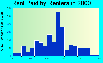 Ferndale rent paid by renters graph