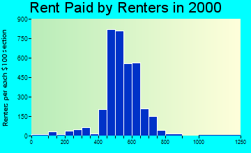 Fife rent paid by renters graph