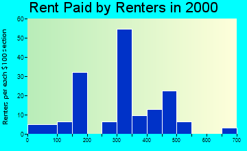 Garfield rent paid by renters graph