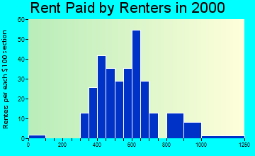 Gold Bar rent paid by renters graph