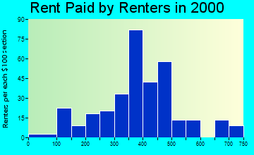 Granger rent paid by renters graph