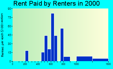 Hockinson rent paid by renters graph