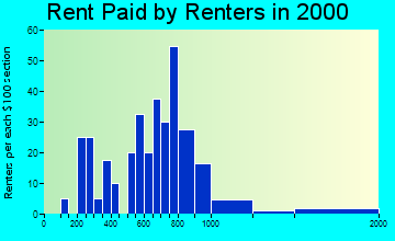 Indianola rent paid by renters graph
