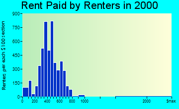 Kelso rent paid by renters graph