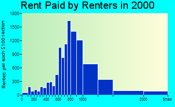 Kirkland rent paid by renters graph