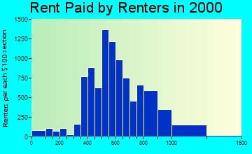 Lacey rent paid by renters graph