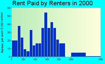 Langley rent paid by renters graph