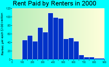 Long Beach rent paid by renters graph