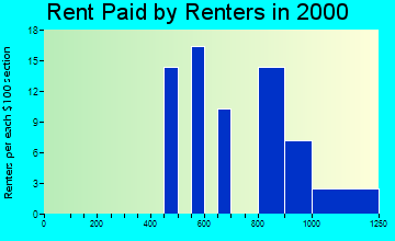 Machias rent paid by renters graph